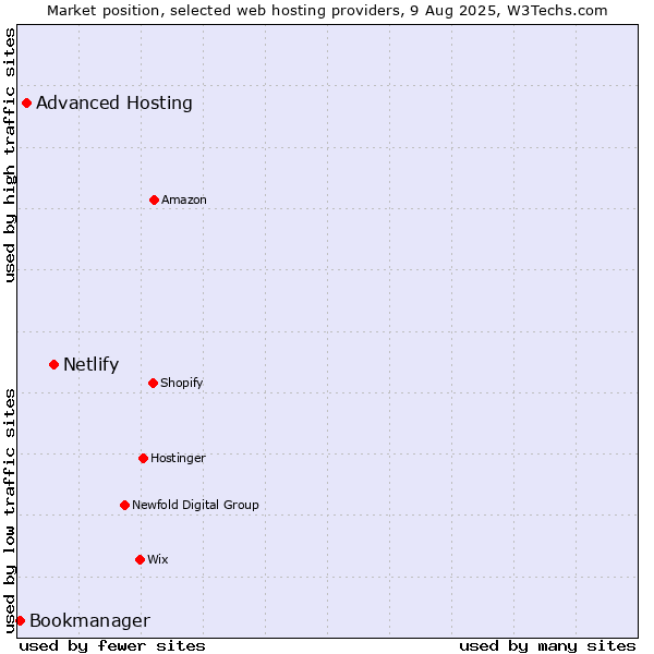 Market position of Netlify vs. Advanced Hosting vs. Bookmanager