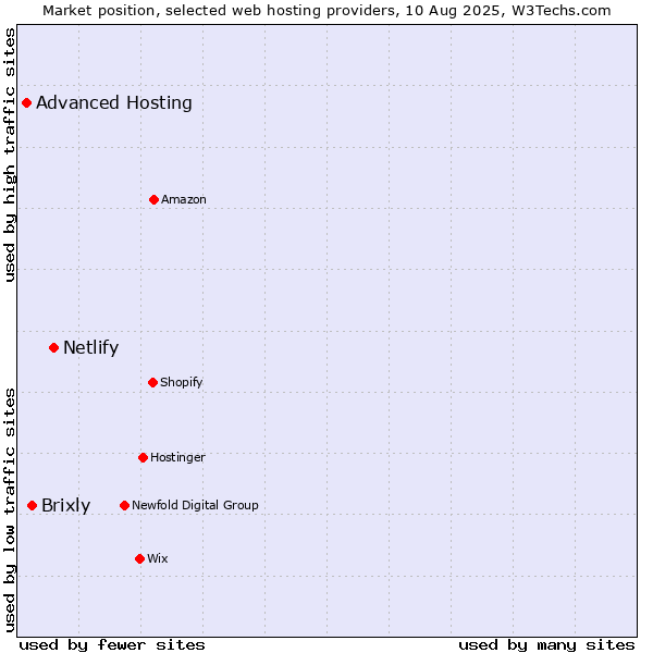 Market position of Netlify vs. Brixly vs. Advanced Hosting