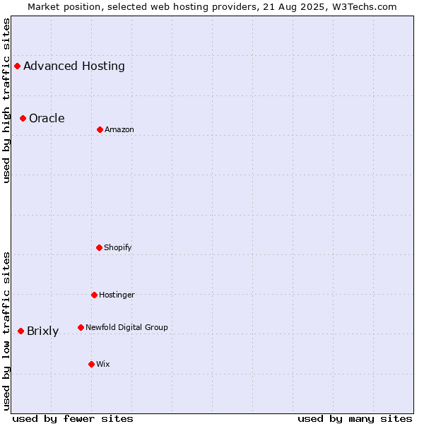 Market position of Oracle vs. Brixly vs. Advanced Hosting