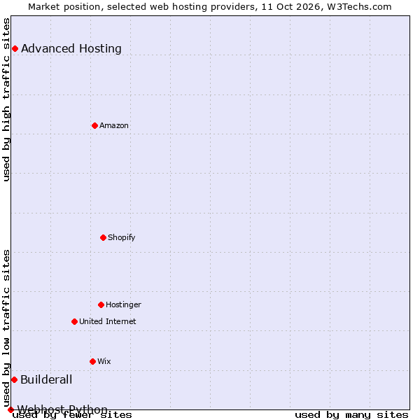 Market position of Advanced Hosting vs. Builderall vs. Webhost Python