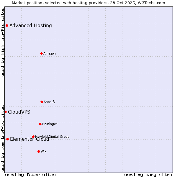 Market position of Elementor Cloud vs. Advanced Hosting vs. CloudVPS