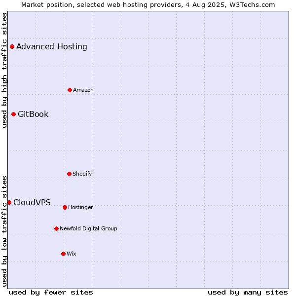 Market position of GitBook vs. Advanced Hosting vs. CloudVPS