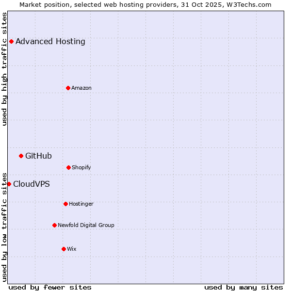 Market position of GitHub vs. Advanced Hosting vs. CloudVPS