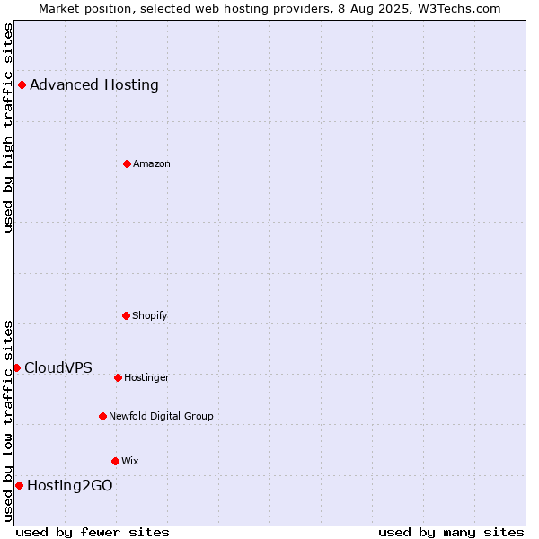 Market position of Advanced Hosting vs. Hosting2GO vs. CloudVPS