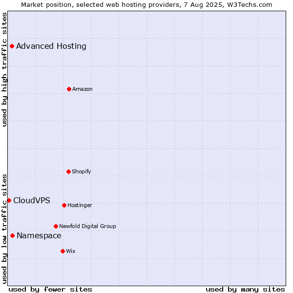 Market position of Namespace vs. Advanced Hosting vs. CloudVPS