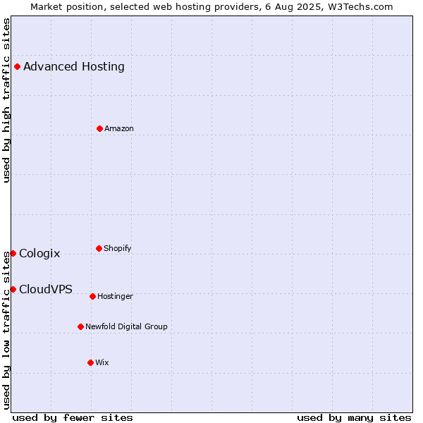 Market position of Advanced Hosting vs. CloudVPS vs. Cologix