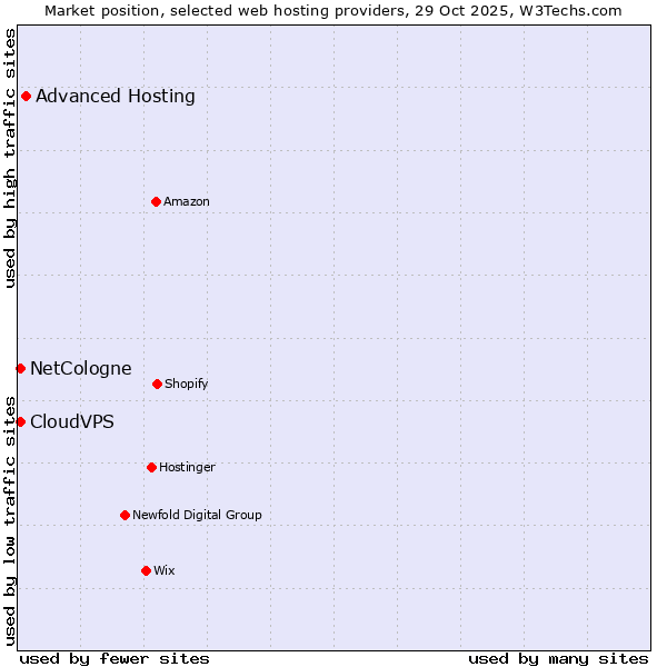 Market position of Advanced Hosting vs. NetCologne vs. CloudVPS