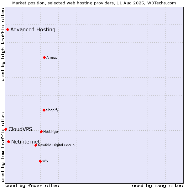 Market position of Netinternet vs. Advanced Hosting vs. CloudVPS