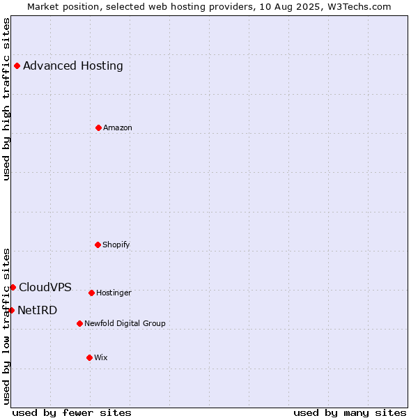 Market position of Advanced Hosting vs. CloudVPS vs. NetIRD
