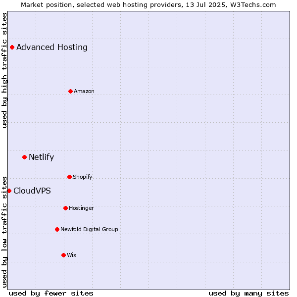 Market position of Netlify vs. Advanced Hosting vs. CloudVPS
