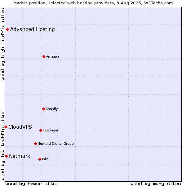 Market position of Advanced Hosting vs. Netmark vs. CloudVPS