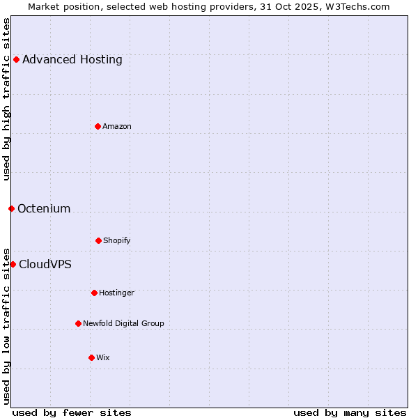 Market position of Advanced Hosting vs. CloudVPS vs. Octenium