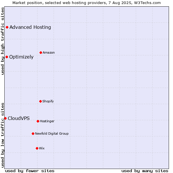 Market position of Advanced Hosting vs. Optimizely vs. CloudVPS