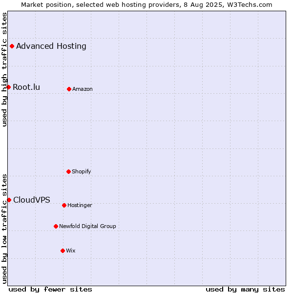 Market position of Advanced Hosting vs. CloudVPS vs. Root.lu