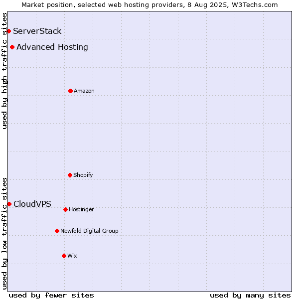 Market position of Advanced Hosting vs. CloudVPS vs. ServerStack