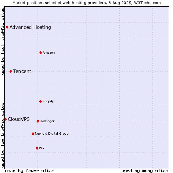 Market position of Tencent vs. Advanced Hosting vs. CloudVPS