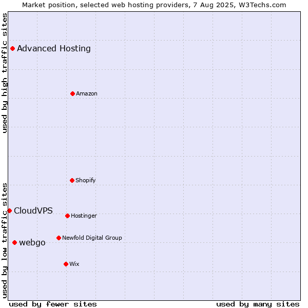 Market position of webgo vs. Advanced Hosting vs. CloudVPS