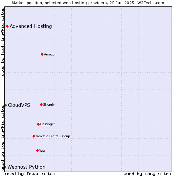 Market position of Advanced Hosting vs. CloudVPS vs. Webhost Python