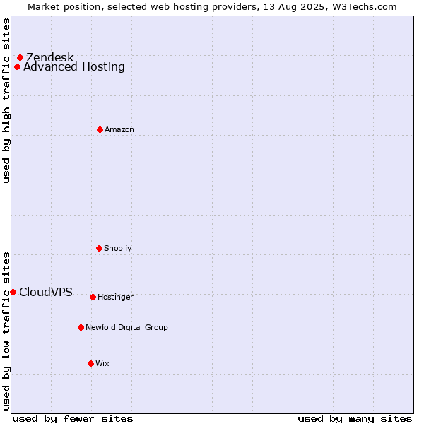 Market position of Zendesk vs. Advanced Hosting vs. CloudVPS