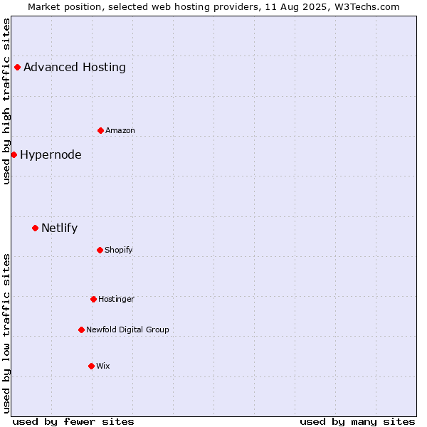 Market position of Netlify vs. Advanced Hosting vs. Hypernode