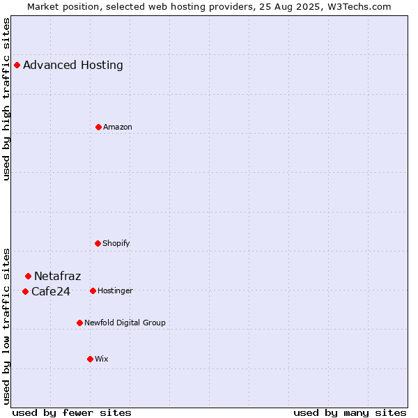 Market position of Netafraz vs. Cafe24 vs. Advanced Hosting