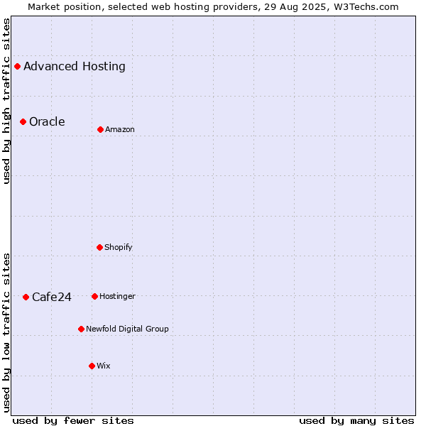Market position of Cafe24 vs. Oracle vs. Advanced Hosting