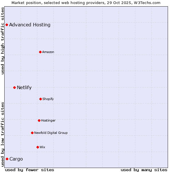Market position of Netlify vs. Cargo vs. Advanced Hosting