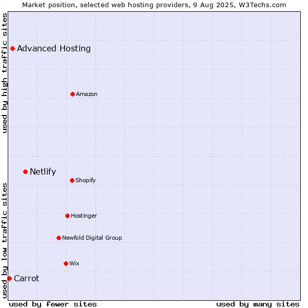 Market position of Netlify vs. Advanced Hosting vs. Carrot