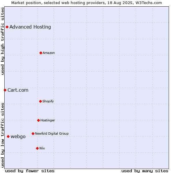 Market position of webgo vs. Advanced Hosting vs. Cart.com