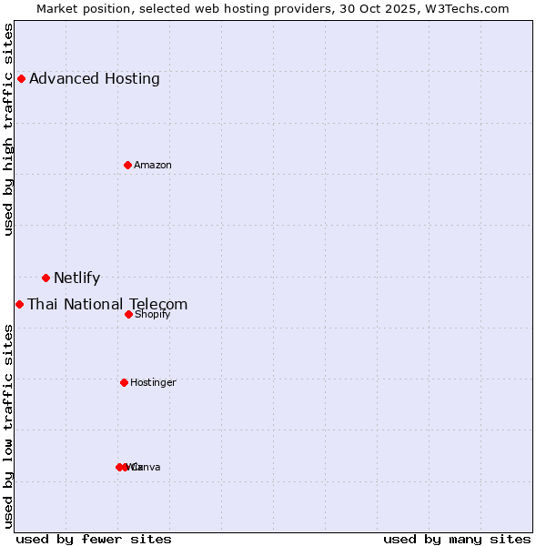 Market position of Netlify vs. Advanced Hosting vs. Thai National Telecom