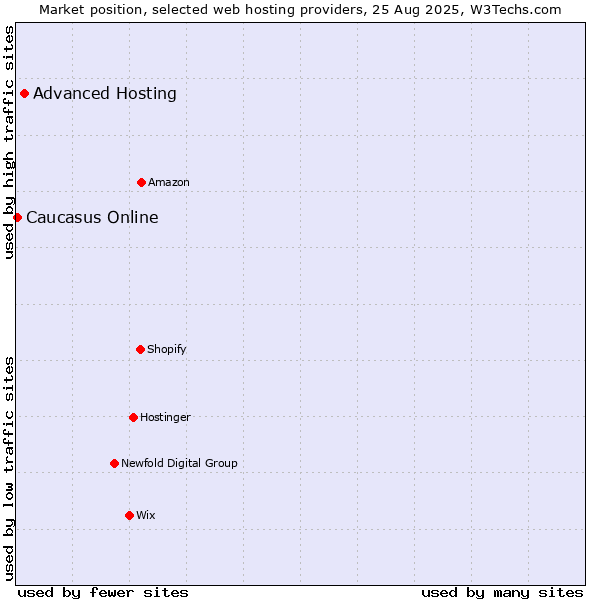 Market position of Advanced Hosting vs. Caucasus Online