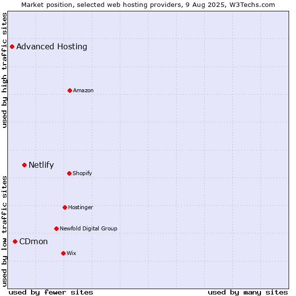 Market position of Netlify vs. CDmon vs. Advanced Hosting
