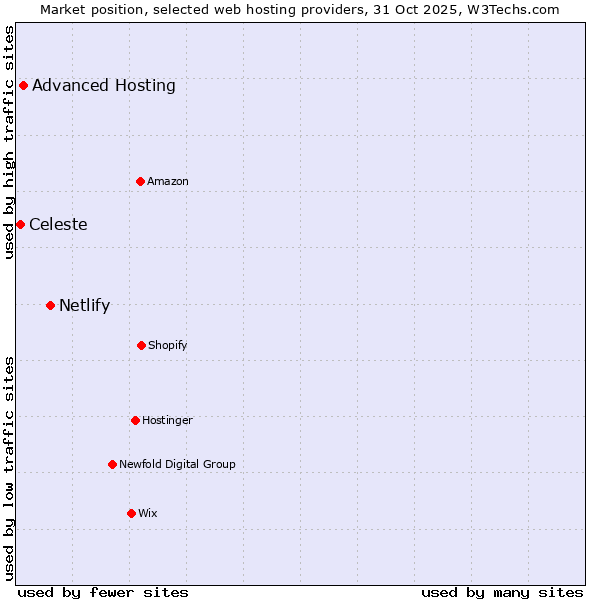 Market position of Netlify vs. Advanced Hosting vs. Celeste