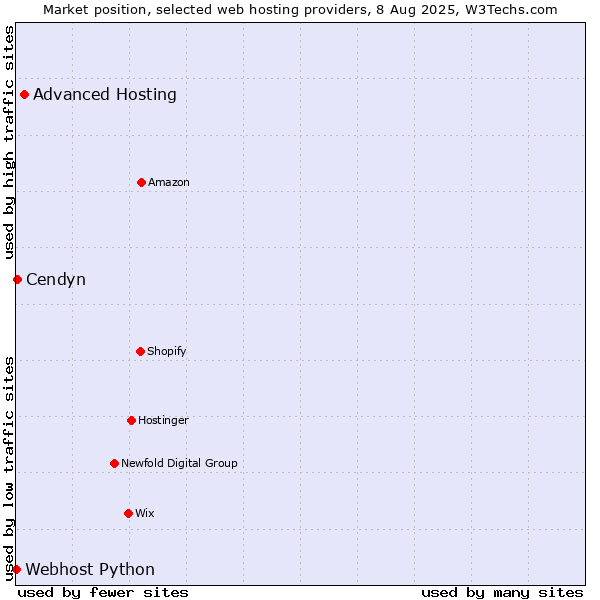 Market position of Advanced Hosting vs. Cendyn vs. Webhost Python
