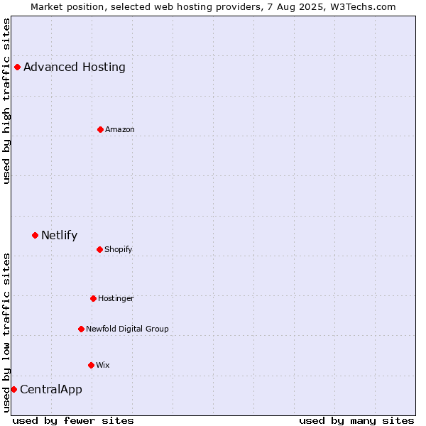 Market position of Netlify vs. Advanced Hosting vs. CentralApp