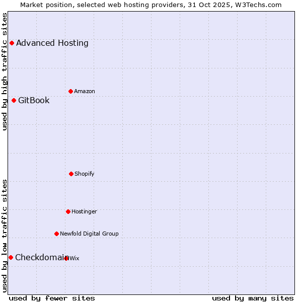 Market position of GitBook vs. Advanced Hosting vs. Checkdomain