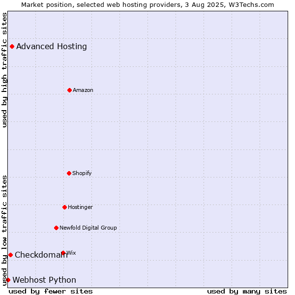 Market position of Advanced Hosting vs. Checkdomain vs. Webhost Python