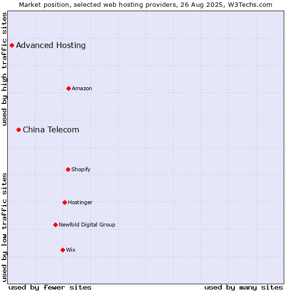 Market position of China Telecom vs. Advanced Hosting