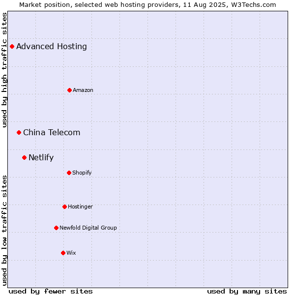 Market position of Netlify vs. China Telecom vs. Advanced Hosting