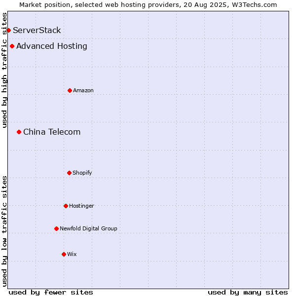 Market position of China Telecom vs. Advanced Hosting vs. ServerStack