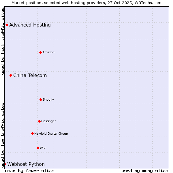 Market position of China Telecom vs. Advanced Hosting vs. Webhost Python