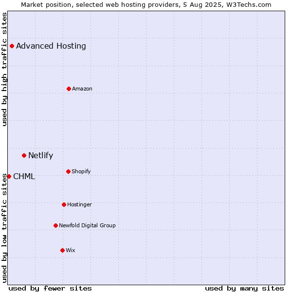 Market position of Netlify vs. Advanced Hosting vs. CHML