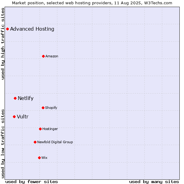 Market position of Netlify vs. Vultr vs. Advanced Hosting