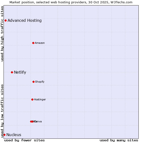 Market position of Netlify vs. Advanced Hosting vs. Nucleus