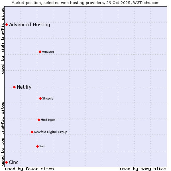Market position of Netlify vs. Advanced Hosting vs. Cinc