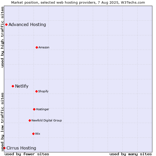 Market position of Netlify vs. Advanced Hosting vs. Cirrus Hosting