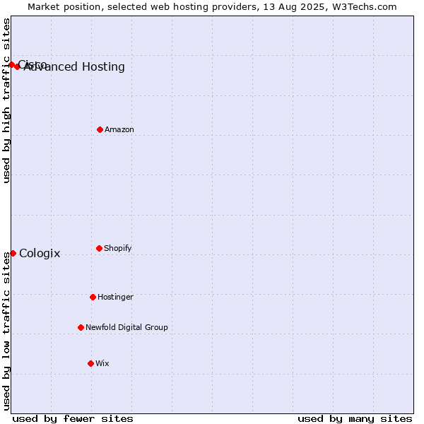 Market position of Advanced Hosting vs. Cologix vs. Cisco