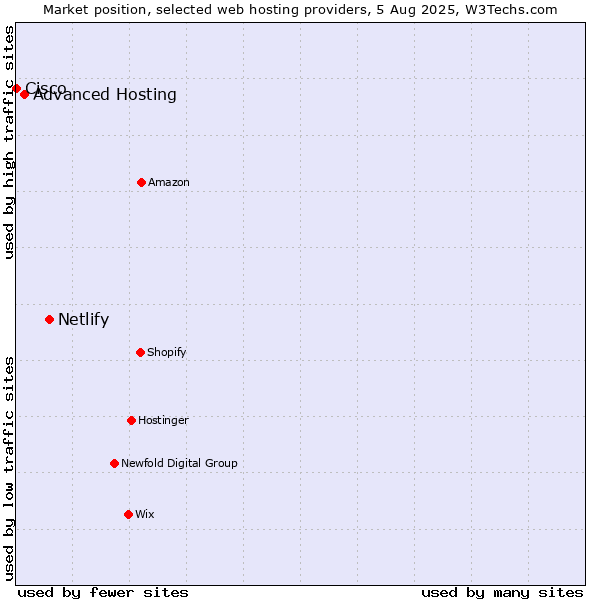 Market position of Netlify vs. Advanced Hosting vs. Cisco