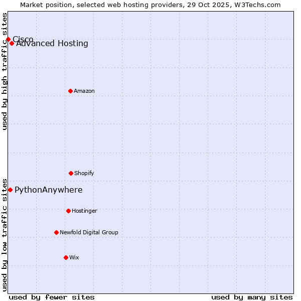 Market position of Advanced Hosting vs. PythonAnywhere vs. Cisco
