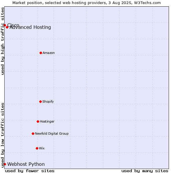 Market position of Advanced Hosting vs. Webhost Python vs. Cisco